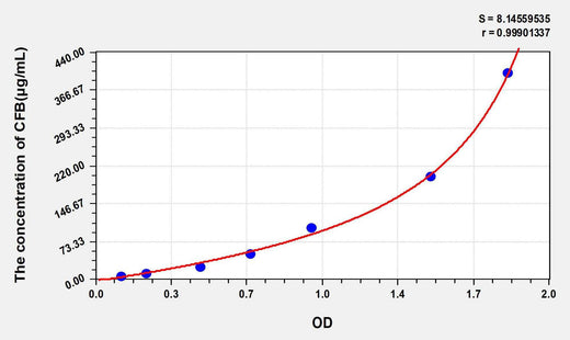 Mouse CFB(Complement Factor B) ELISA Kit