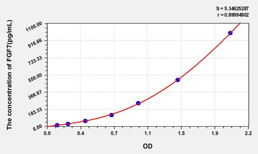 Human FGF7(Fibroblast Growth Factor 7) ELISA Kit