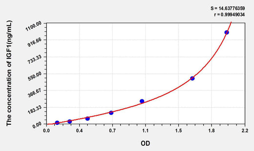 Guinea pig IGF1(Insulin Like Growth Factor 1) ELISA Kit