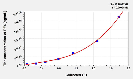 Pig PF4(Platelet Factor 4) ELISA Kit