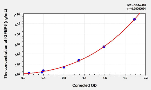 Cattle IGFBP6(Insulin Like Growth Factor Binding Protein 6) ELISA Kit