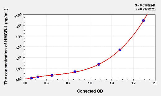Pig HMGB-1(High Mobility Group Protein B1) ELISA Kit