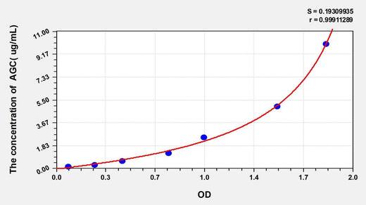 Rabbit AGC(Aggrecan) ELISA Kit