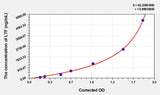 Pig LTF(Lactoferrin) ELISA Kit