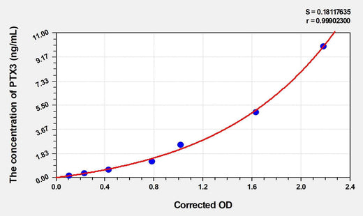 Rat PTX3(Pentraxin 3, Long) ELISA Kit