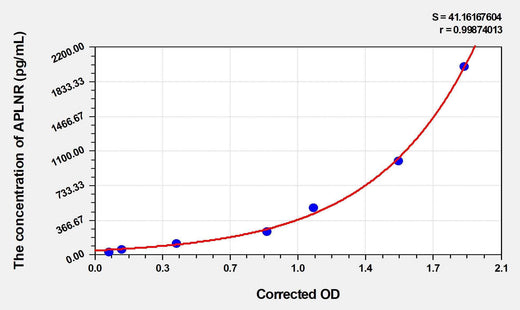 Rat APLNR(Apelin Receptor) ELISA Kit