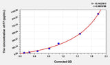 Rat F7(Coagulation Factor VII) ELISA Kit