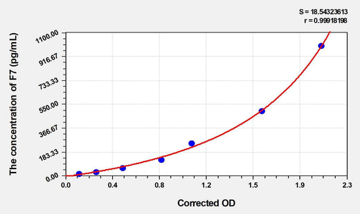 Rat F7(Coagulation Factor VII) ELISA Kit
