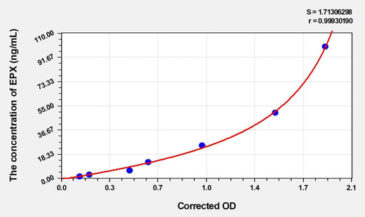 Mouse EPX(Eosinophil Peroxidase) ELISA Kit