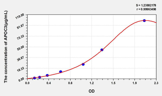 Rat APOC3(Apolipoprotein C3) ELISA Kit