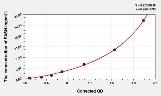 Chicken FASN(Fatty Acid Synthase) ELISA Kit