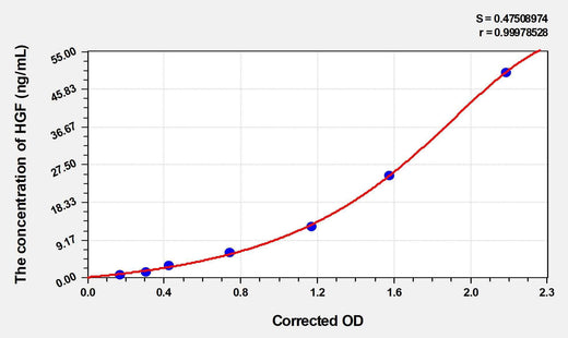 Cattle HGF(Hepatocyte Growth Factor) ELISA Kit
