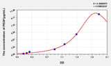 Rat PEDF(Pigment Epithelium Derived Factor) ELISA Kit