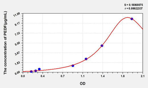 Rat PEDF(Pigment Epithelium Derived Factor) ELISA Kit
