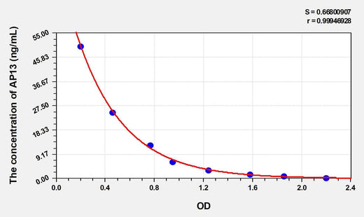 Rat AP13(Apelin 13) ELISA Kit