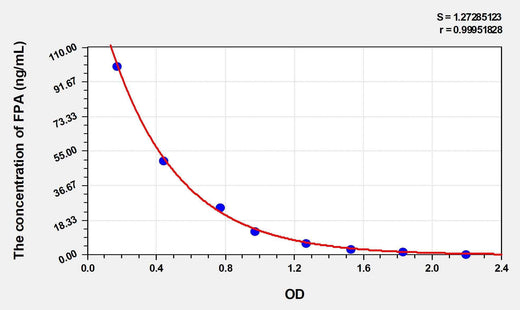 Rat FPA(Fibrinopeptide A) ELISA Kit