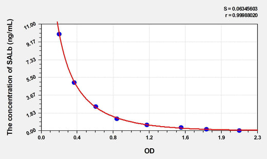 Rat SALb(Salusin Beta) ELISA Kit