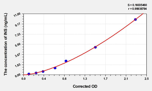 Guinea pig INS(Insulin) ELISA Kit