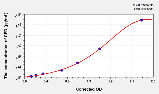 Rat CFD(Complement Factor D) ELISA Kit