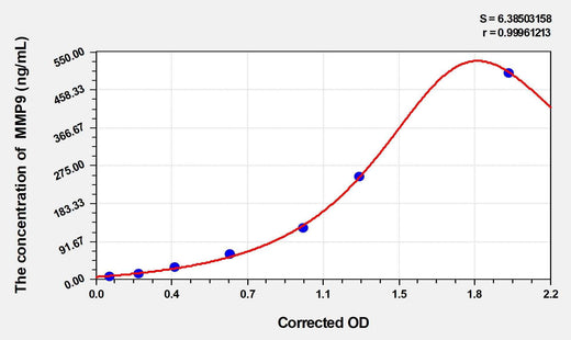 Horse MMP9(Matrix Metalloproteinase 9) ELISA Kit