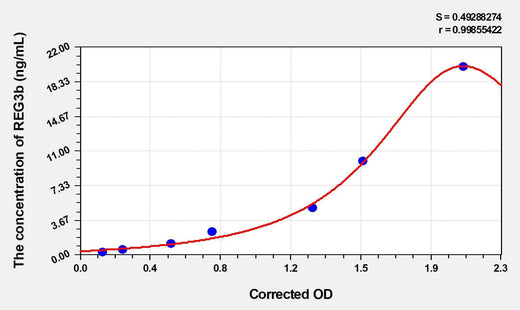 Mouse REG3b(Regenerating Islet Derived Protein 3 Beta) ELISA Kit