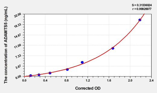 Mouse ADAMTS5(A Disintegrin And Metalloproteinase With Thrombospondin 5) ELISA Kit