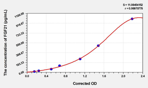 Rat FGF21(Fibroblast Growth Factor 21) ELISA Kit