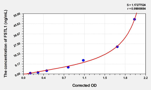 Mouse FSTL1(Follistatin Like Protein 1) ELISA Kit