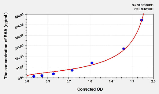 Rabbit SAA(Serum Amyloid A) ELISA Kit