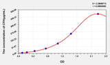 Rat CFH(Complement Factor H) ELISA Kit