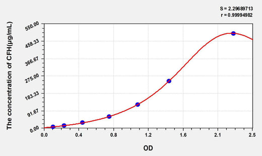 Rat CFH(Complement Factor H) ELISA Kit