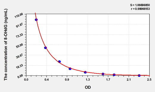 8-OHdG(8-Hydroxydeoxyguanosine) ELISA Kit