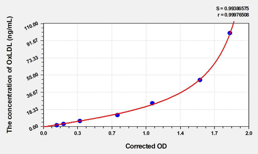 Rat OxLDL(Oxidized Low Density Lipoprotein) ELISA Kit