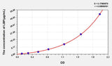 Cattle LBP(Lipopolysaccharide Binding Protein) ELISA Kit