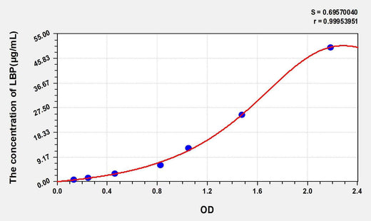 Pig LBP(Lipopolysaccharide Binding Protein) ELISA Kit