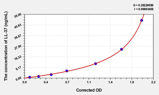 Rat LL-37(Antibacterial Protein LL-37) ELISA Kit
