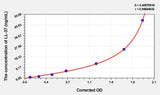 Rat LL-37(Antibacterial Protein LL-37) Microsample ELISA Kit
