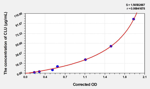 Pig CLU(Clusterin) ELISA Kit
