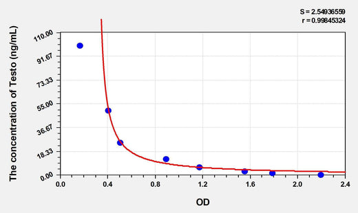 Rat Testo(Testosterone) ELISA Kit