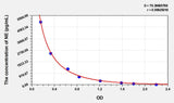 Rat NE(Noradrenaline/Norepinephrine) ELISA Kit