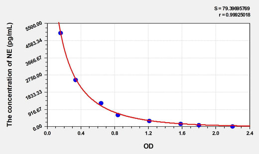 Rat NE(Noradrenaline/Norepinephrine) ELISA Kit