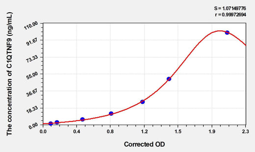 Rat C1QTNF9(C1q and Tumor Necrosis Factor Related Protein 9) ELISA Kit