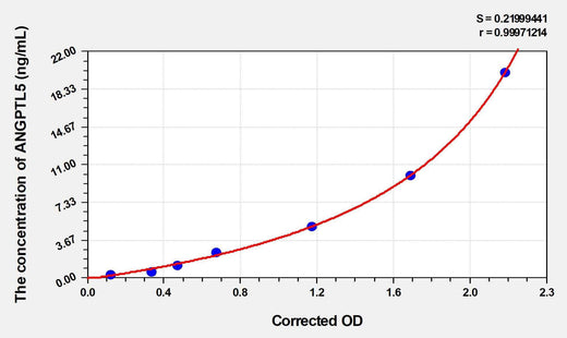 Human ANGPTL5(Angiopoietin Like Protein 5) ELISA Kit