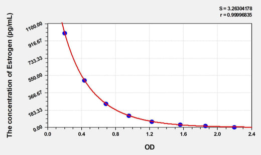 Rat Estrogen ELISA Kit