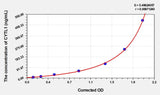Rat CYTL1(Cytokine Like Protein 1) Microsample ELISA Kit