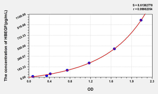 Human HBEGF(Heparin Binding Epidermal Growth Factor Like Growth Factor) ELISA Kit