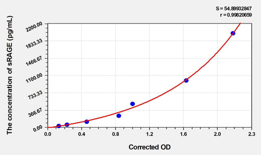 Human sRAGE(Soluble receptor for advanced glycation endproducts) ELISA Kit