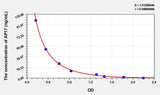 Pig AP17(Apelin 17) ELISA Kit