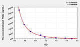 Chicken PGE2(Prostaglandin E2) ELISA Kit