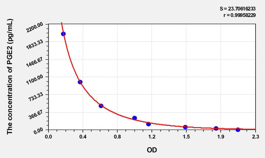 Chicken PGE2(Prostaglandin E2) ELISA Kit
